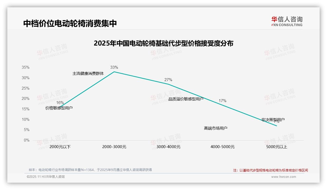 电动轮椅价格上涨10%仅43%消费者坚持购买，华信人咨询报告完整数据已发布-2025年11月-电动轮椅-38