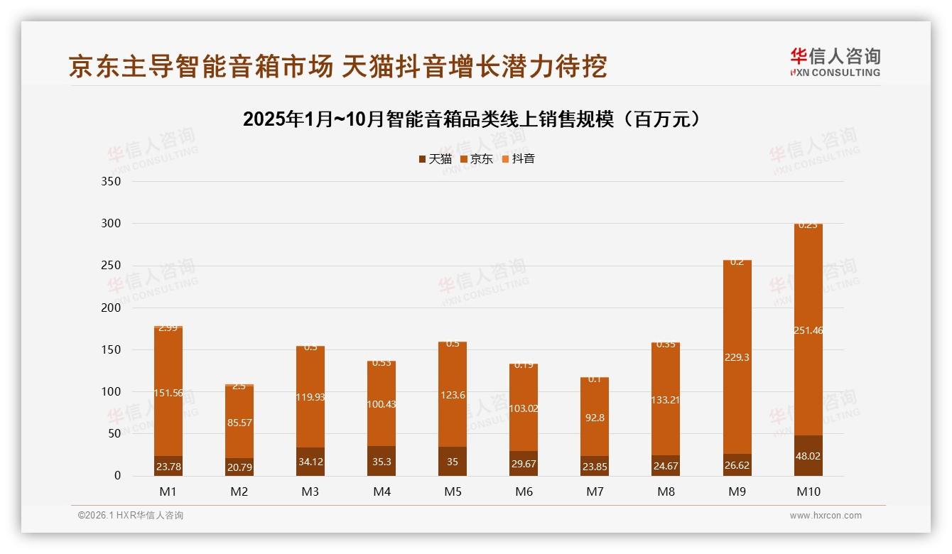 华信人咨询权威发布：26~35岁占38%智能音箱消费主力，新一线渗透提速-2026年1月-智能音箱-38