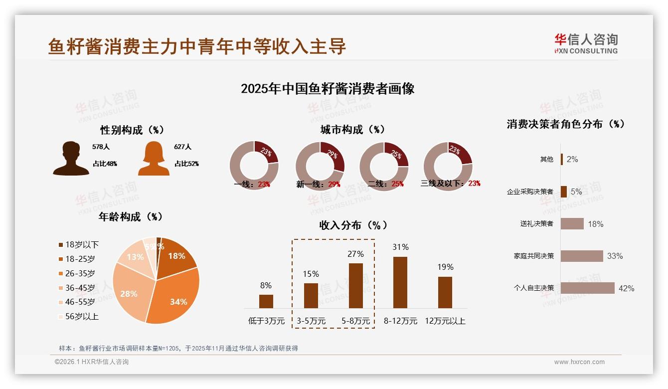 晚餐场景35%占比最高，华信人咨询数据：家庭日常21%成鱼籽酱增量切口-2026年1月-鱼籽酱-38