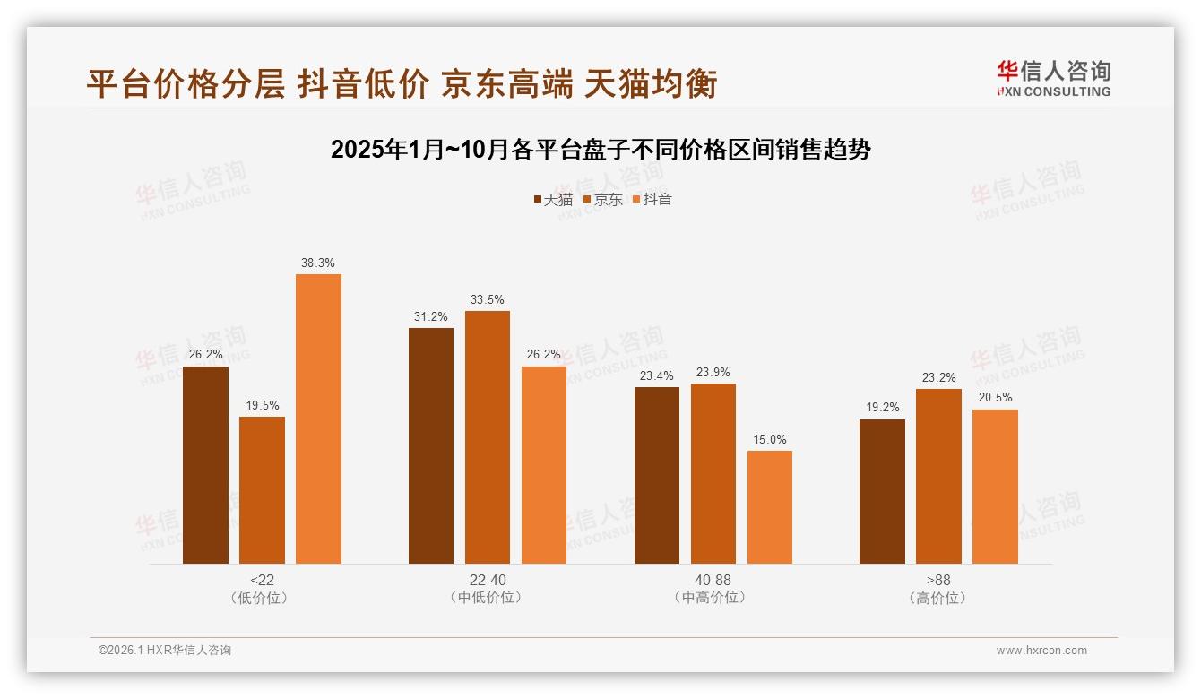 华信人咨询数据洞察：52%女性38%主妇主导盘子家庭日常消费-2026年1月-盘子-38