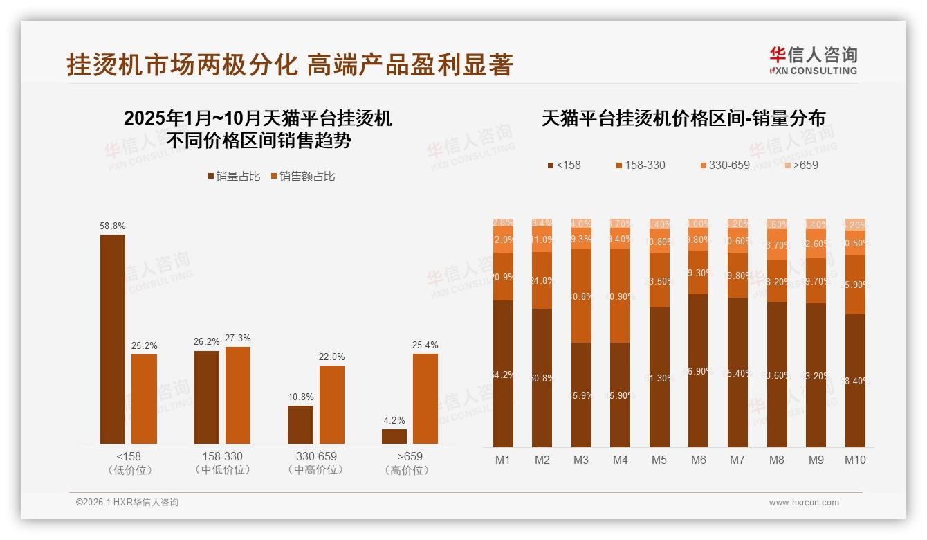 华信人咨询独家披露：高端挂烫机4.2%销量贡献25.4%销售额，溢价红利凸显-2026年1月-挂烫机-38