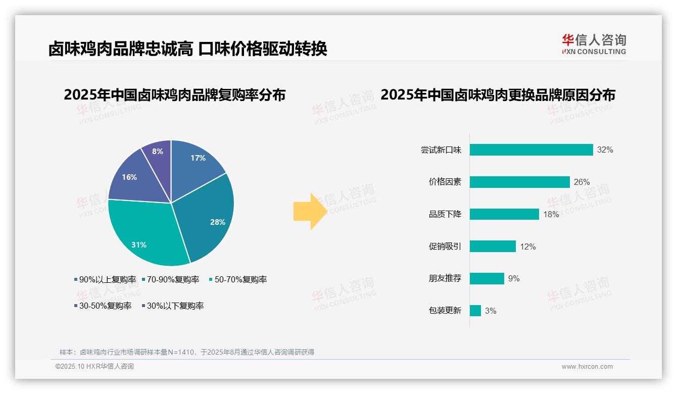 华信人咨询证实：93%卤味鸡肉消费者偏好国产品牌-2025年10月-卤味鸡肉-38