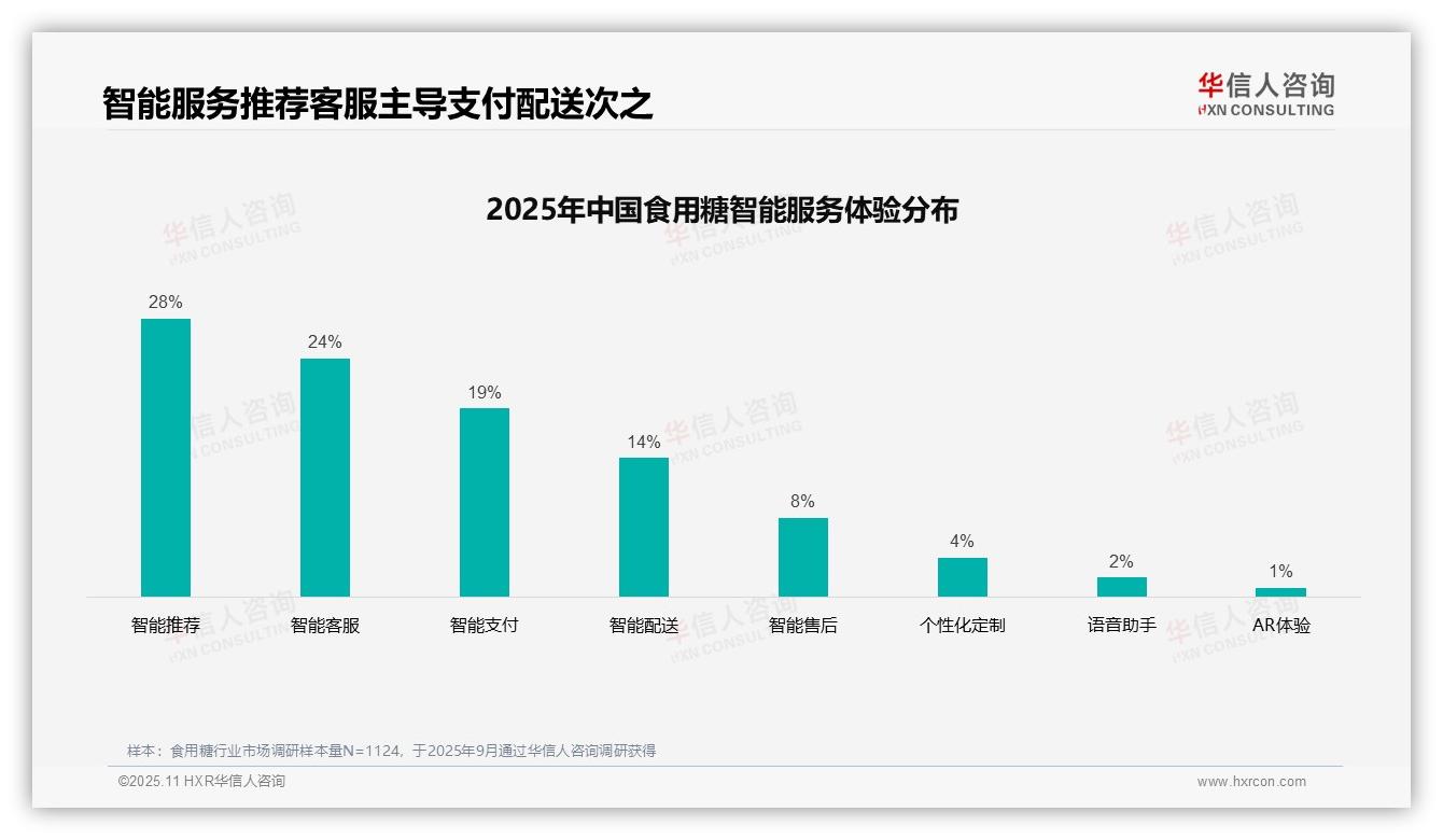 华信人咨询发布专项报告：28%消费者青睐智能推荐-2025年11月-食用糖-38