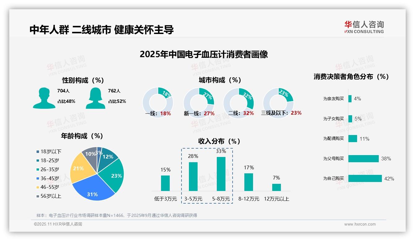 华信人咨询报告首次披露：42%消费者为自己购买电子血压计-2025年11月-电子血压计-38