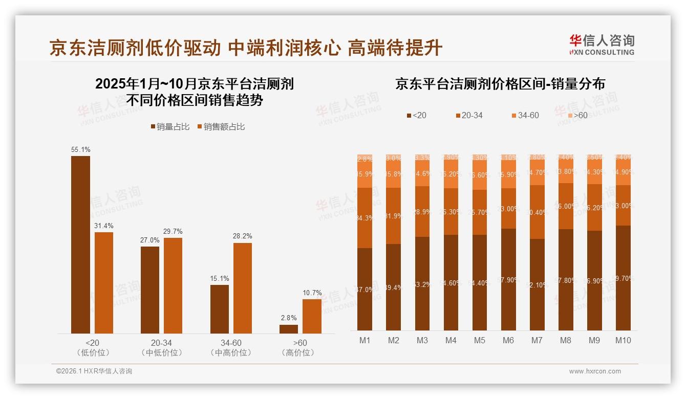 华信人咨询数据洞察：38%家庭10~20元洁厕剂需求引爆性价比赛道-2026年1月-洁厕剂-38