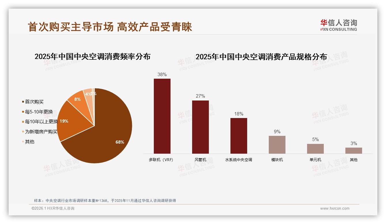 华信人咨询最新研报：68%消费者首次购买中央空调，新装红利引爆节能赛道-2026年1月-中央空调-38