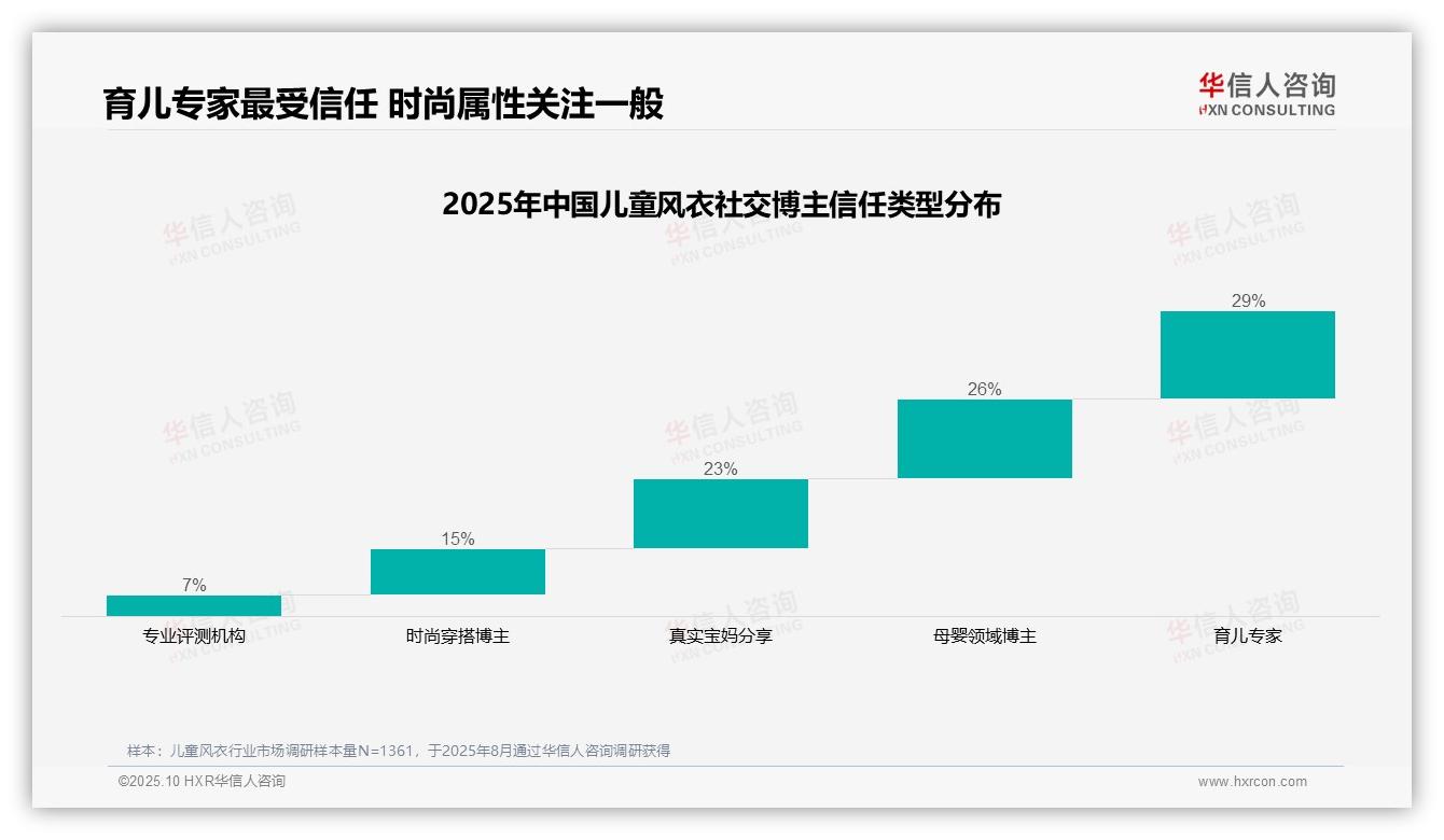 育儿专家以29%信任度主导儿童风衣消费决策——华信人咨询最新报告证实-2025年10月-儿童风衣-38