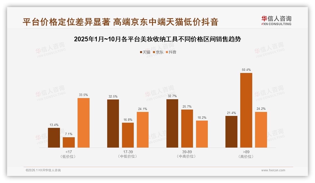 美妆收纳工具50%促销依赖症，价格上涨10%后38%减少购买——华信人咨询趋势雷达-2026年1月-美妆收纳工具-38