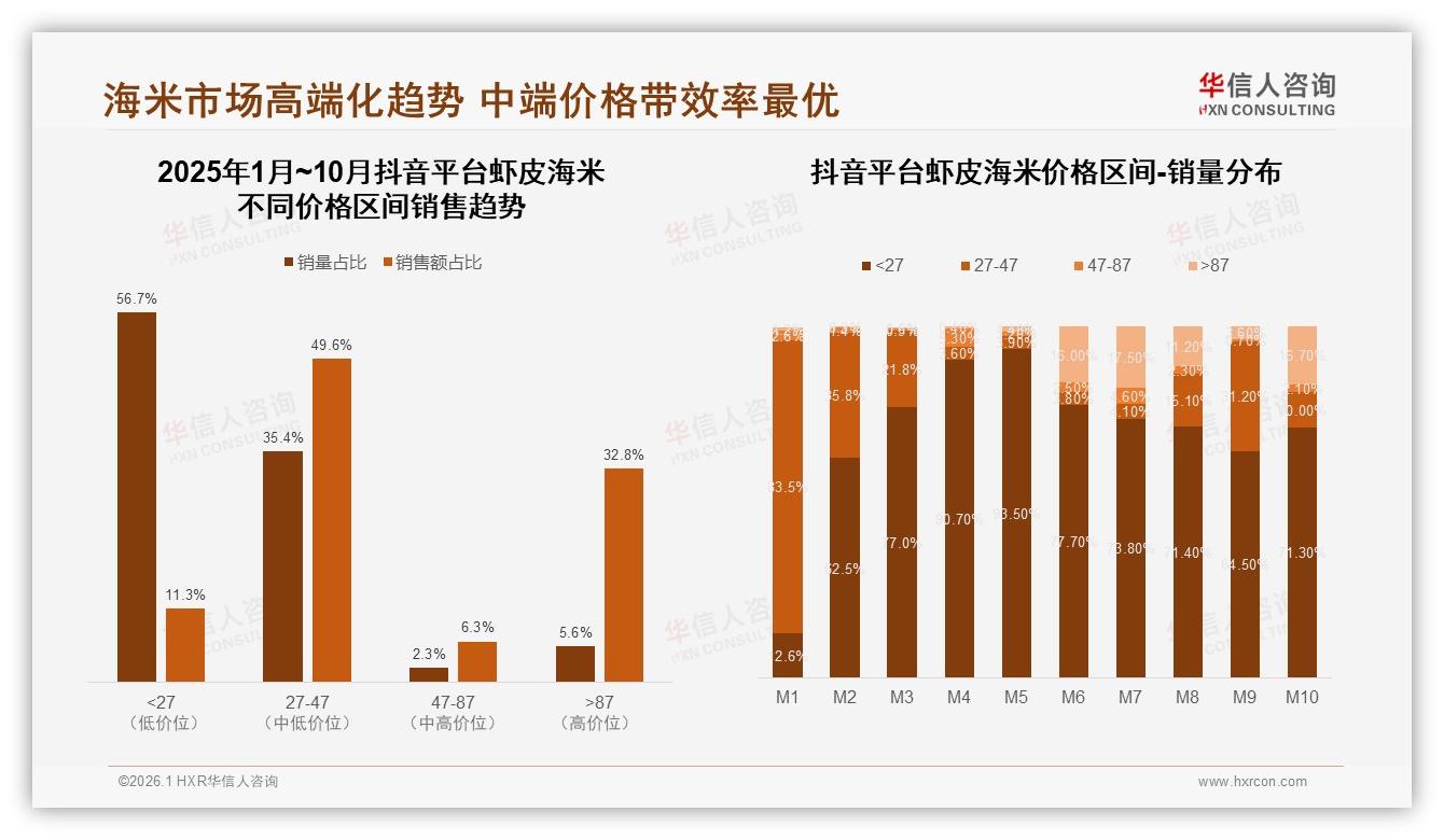 华信人咨询年度复盘：京东27~47元中端价格带贡献44.7%虾皮海米销量-2026年1月-虾皮海米-38