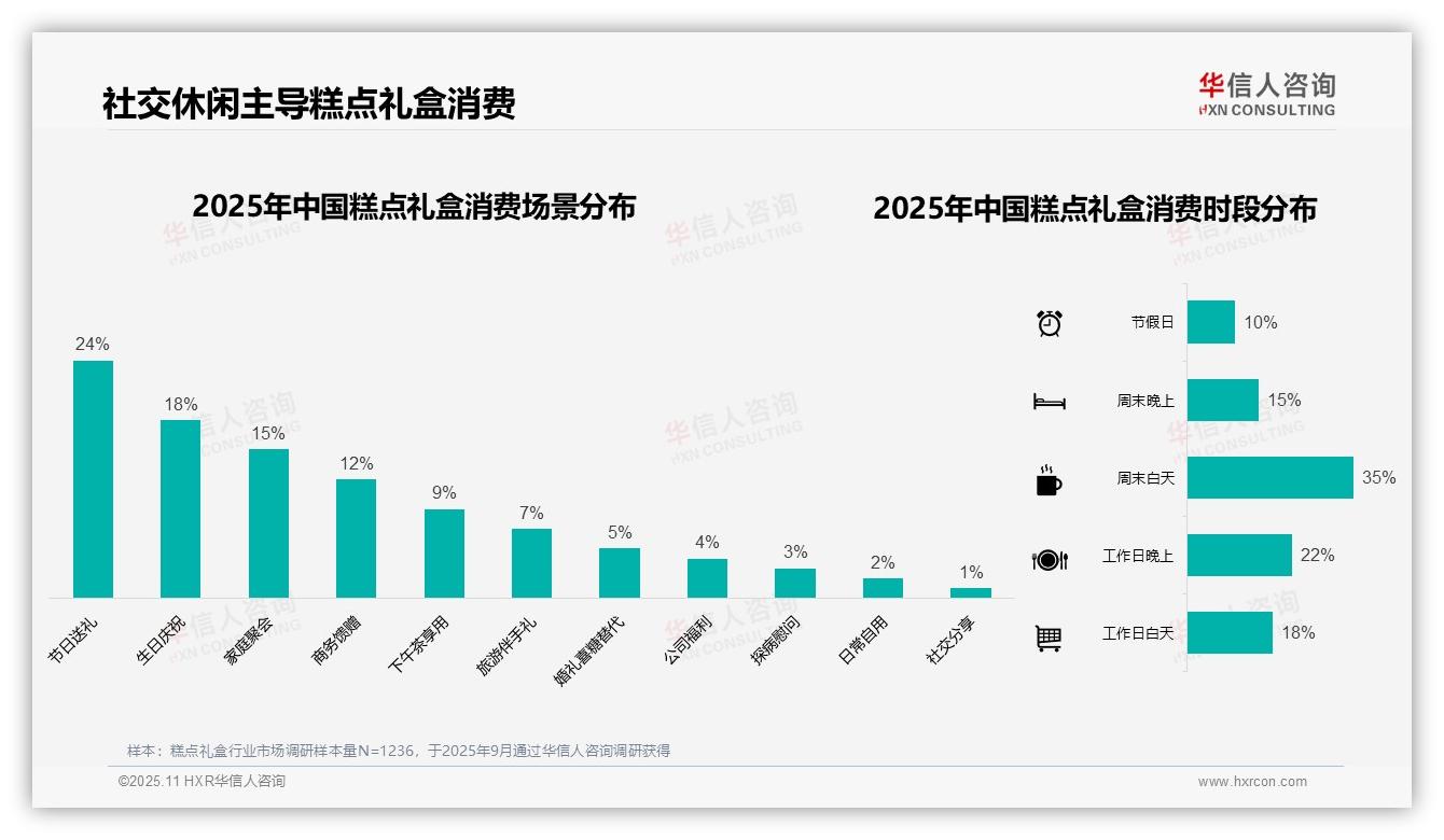 节日送礼占糕点礼盒消费24%——华信人咨询市场研究报告-2025年11月-糕点礼盒-38