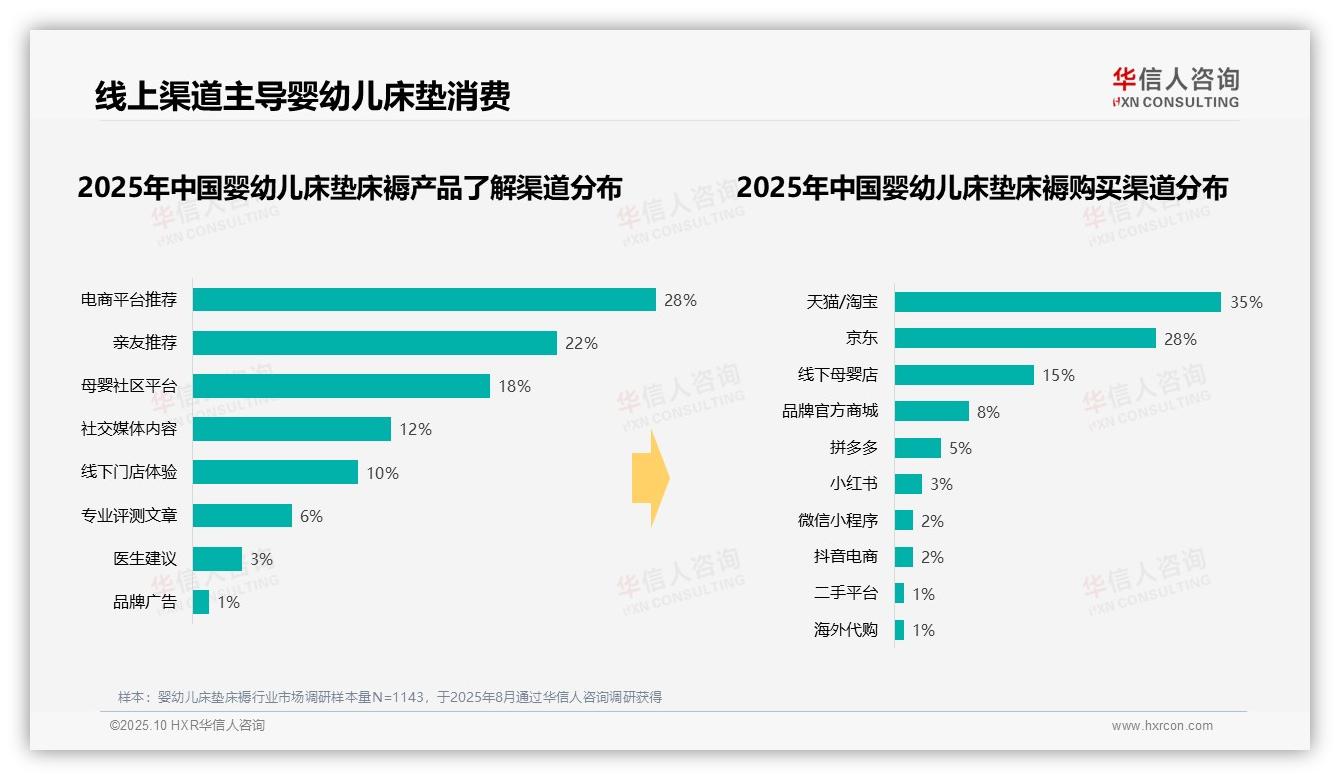 一文读懂63%家庭消费聚焦生育关键节点：华信人咨询报告精编-2025年10月-婴幼儿床垫床褥-38