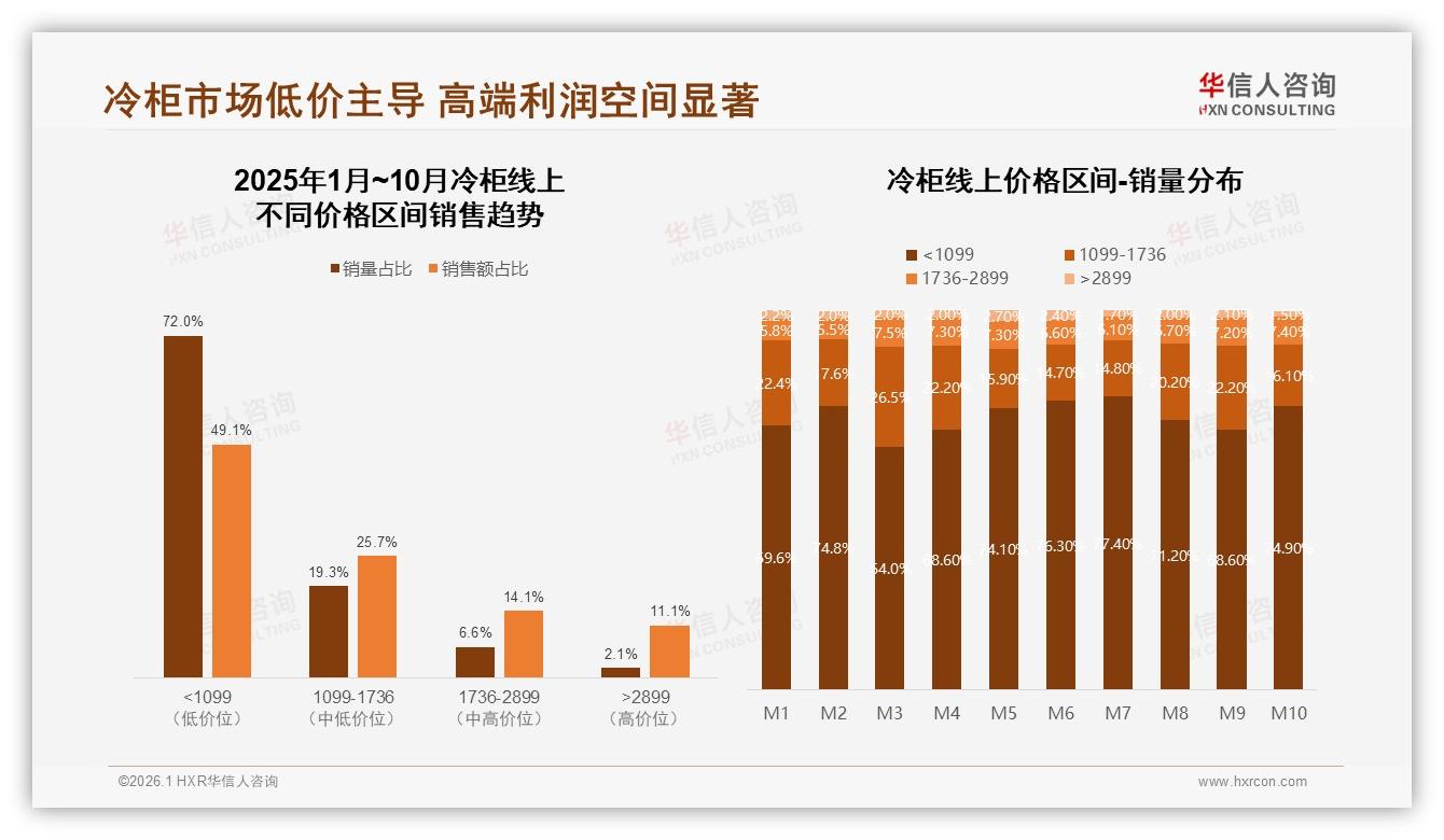华信人咨询权威发布：26~45岁消费者占59%驱动冷柜家庭场景升级-2026年1月-冷柜-38