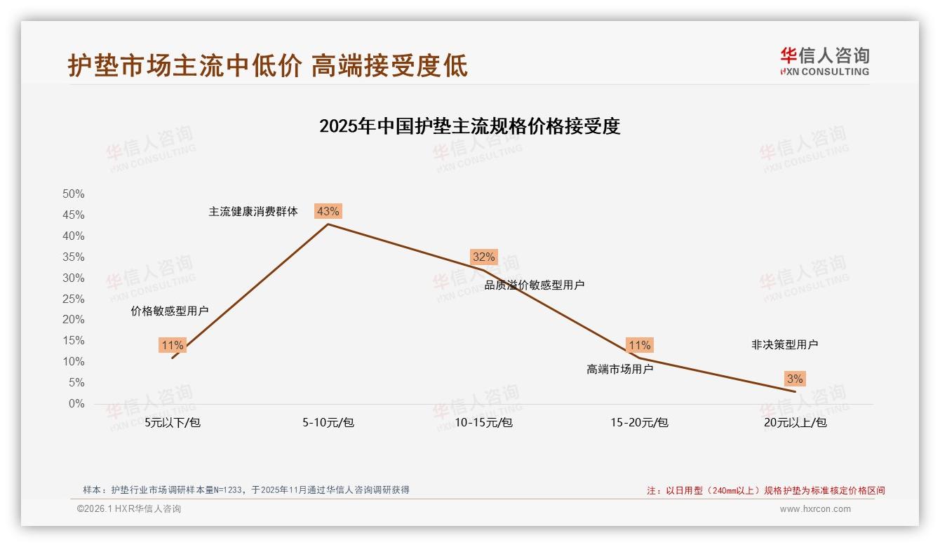 华信人咨询消费研究：5到10元每包占43%成护垫价格生命线-2026年1月-护垫-38