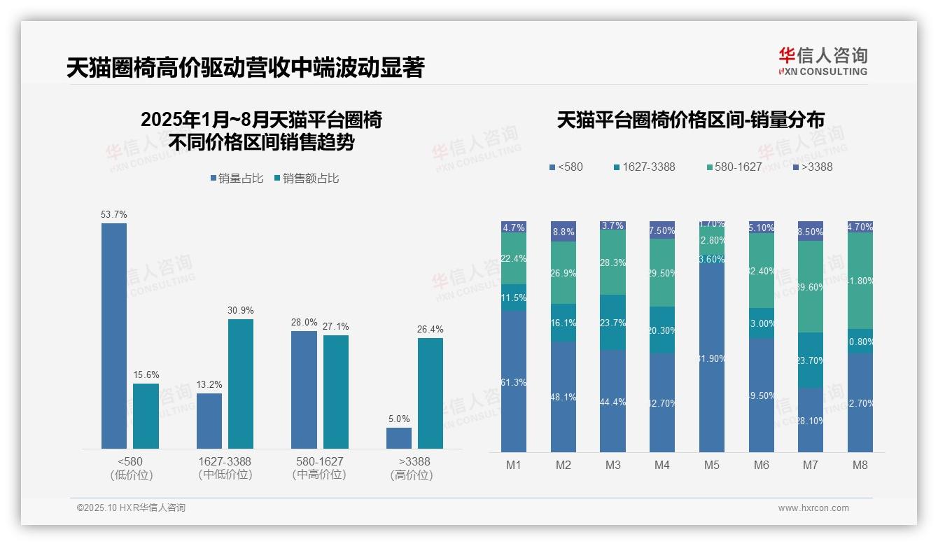 抖音低价产品销量占比72.1%——华信人咨询研究报告关键发现-2025年10月-圈椅-38