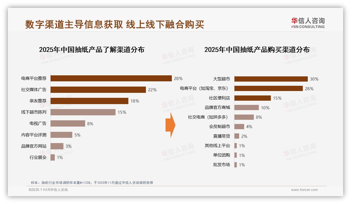 华信人咨询品类洞察：52%女性主导抽纸家庭刚需，二三线5到8万收入占35%-2026年1月-抽纸-38