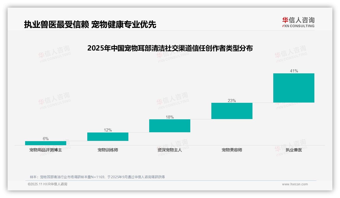 华信人咨询报告首次披露：41%宠物主人最信赖执业兽医-2025年11月-宠物耳部清洁-38
