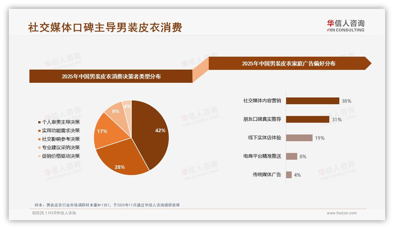 男装皮衣社交媒体38%影响力超线下，真实用户穿搭分享34%最吸睛——华信人咨询权威报告发布-2026年1月-男装皮衣-38