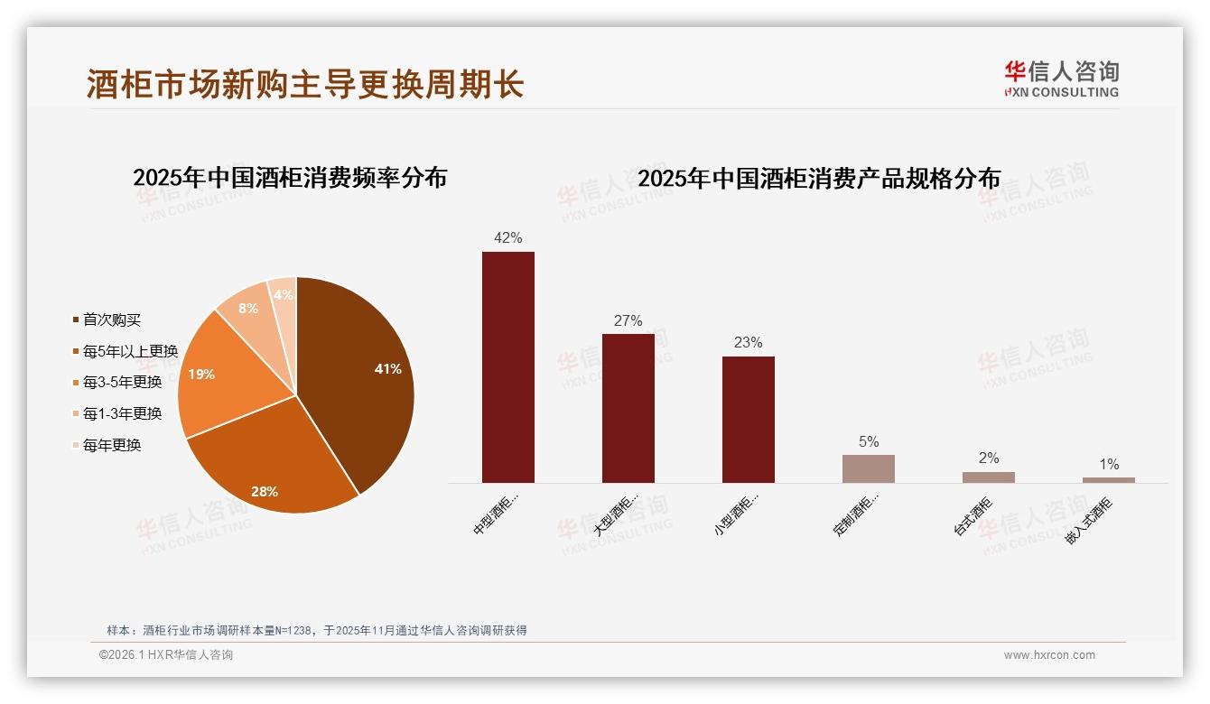 41%首次购买酒柜却5年以上才换新，品牌如何破解低复购——华信人咨询报告披露-2026年1月-酒柜-38