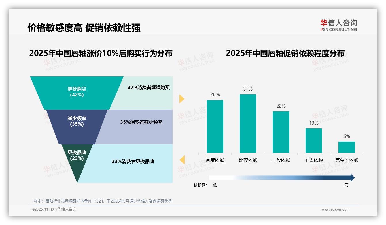华信人咨询报告出炉，指出65%消费者青睐中端唇釉-2025年11月-唇釉-38