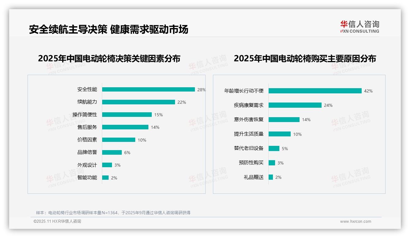 42%消费者因年龄增长行动不便购买电动轮椅——华信人咨询数据解读-2025年11月-电动轮椅-38