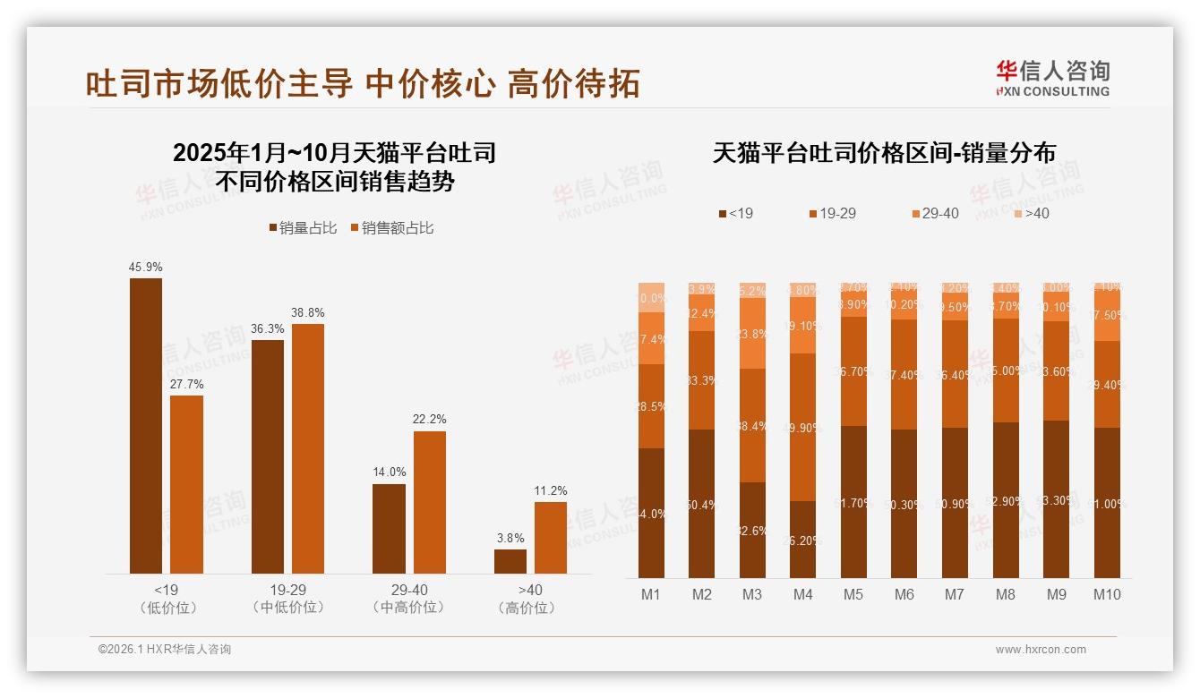 华信人咨询年度复盘：天猫19~29元区间38.8%销售额，吐司利润核心带——华信人咨询吐司白皮书指出-2026年1月-吐司-38