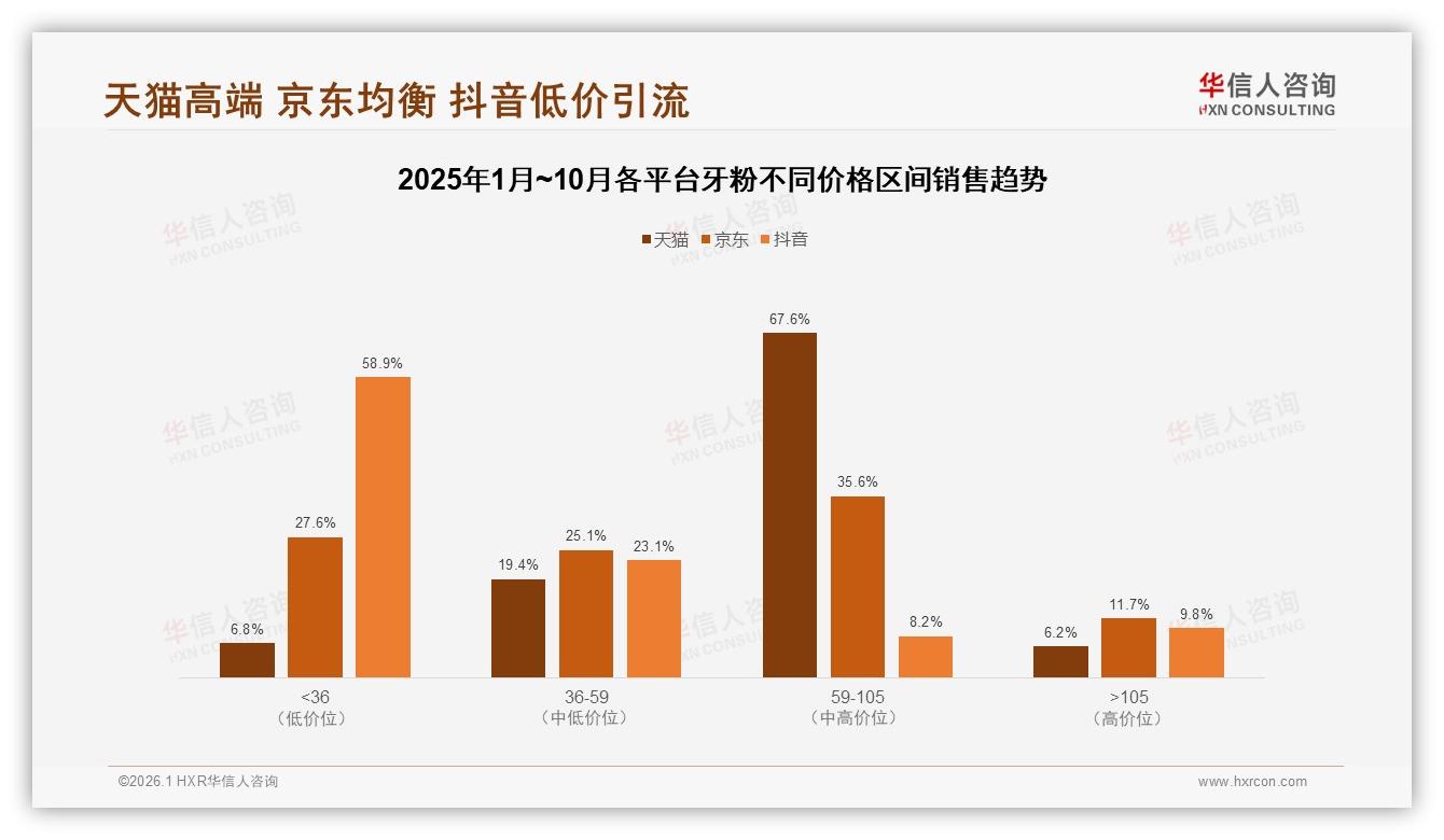 华信人咨询年度复盘：线上电商41%渠道领先，线下超市药店合计41%平分秋色-2026年1月-牙粉-38