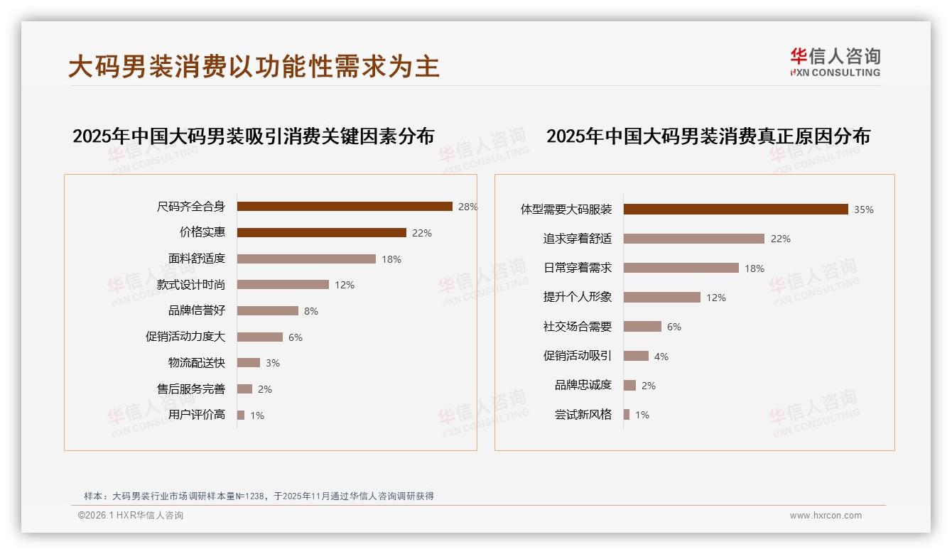华信人咨询大码男装品类年报：92%消费者选国货，性价比与品质成双引擎-2026年1月-大码男装-38