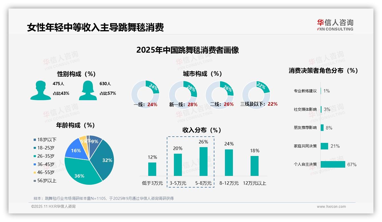 官方数据：华信人咨询报告显示57%跳舞毯消费者为女性-2025年11月-跳舞毯-38