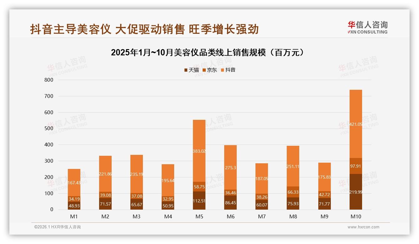 抖音55.2%份额领跑美容仪线上渠道，品牌投流ROI翻倍——华信人咨询趋势雷达报告-2026年1月-美容仪-38