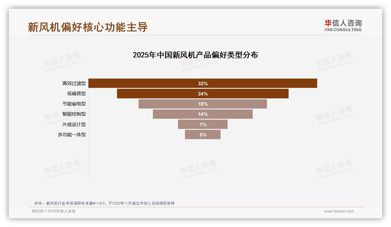 空气净化效果37%决策权重碾压价格，新风机健康卖点怎么打——华信人咨询行业观察-2026年1月-新风机-38