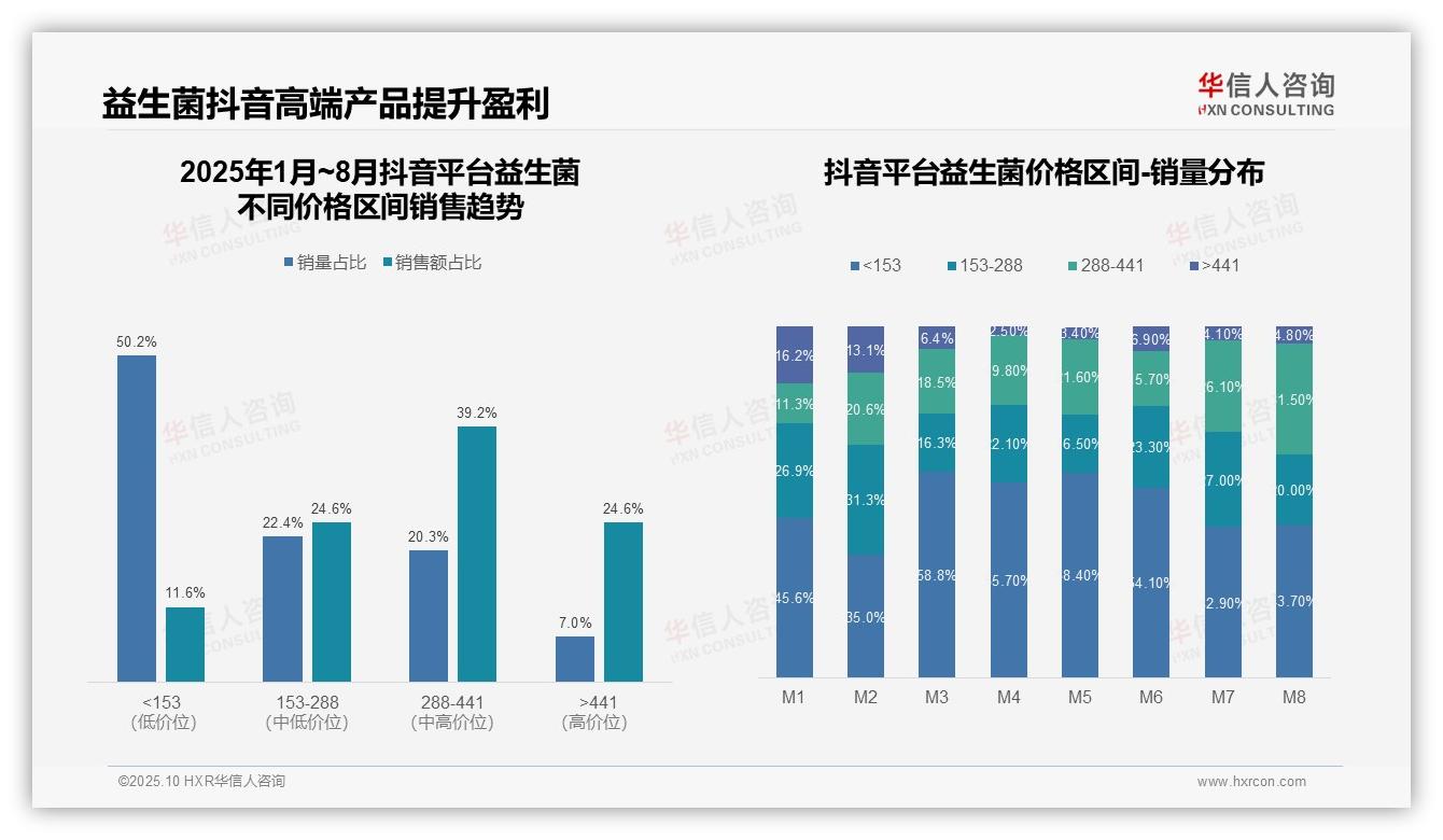 官方数据：华信人咨询报告显示抖音益生菌中高端市场占比63.8%-2025年10月-益生菌-38