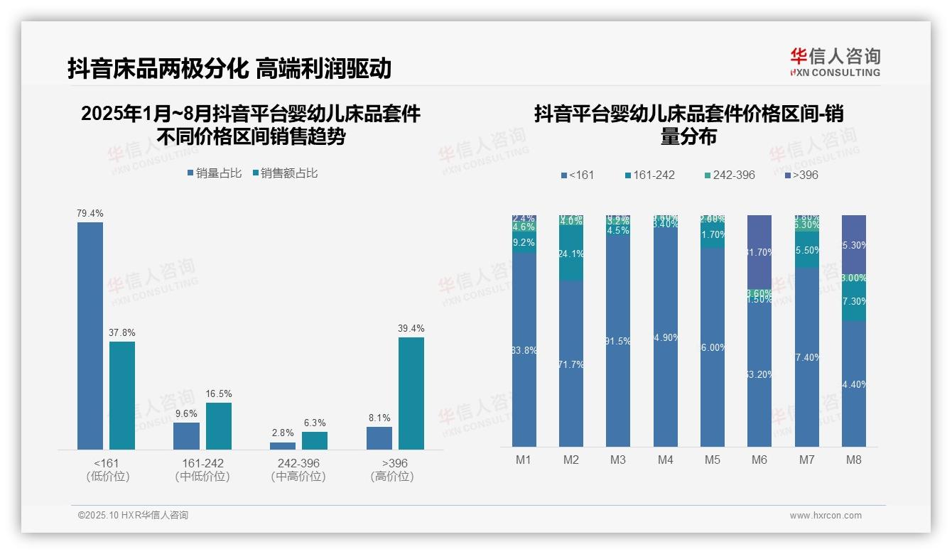 京东高端婴幼儿床品套件销售额占比达46%——华信人咨询研究报告关键发现-2025年10月-婴幼儿床品套件-38