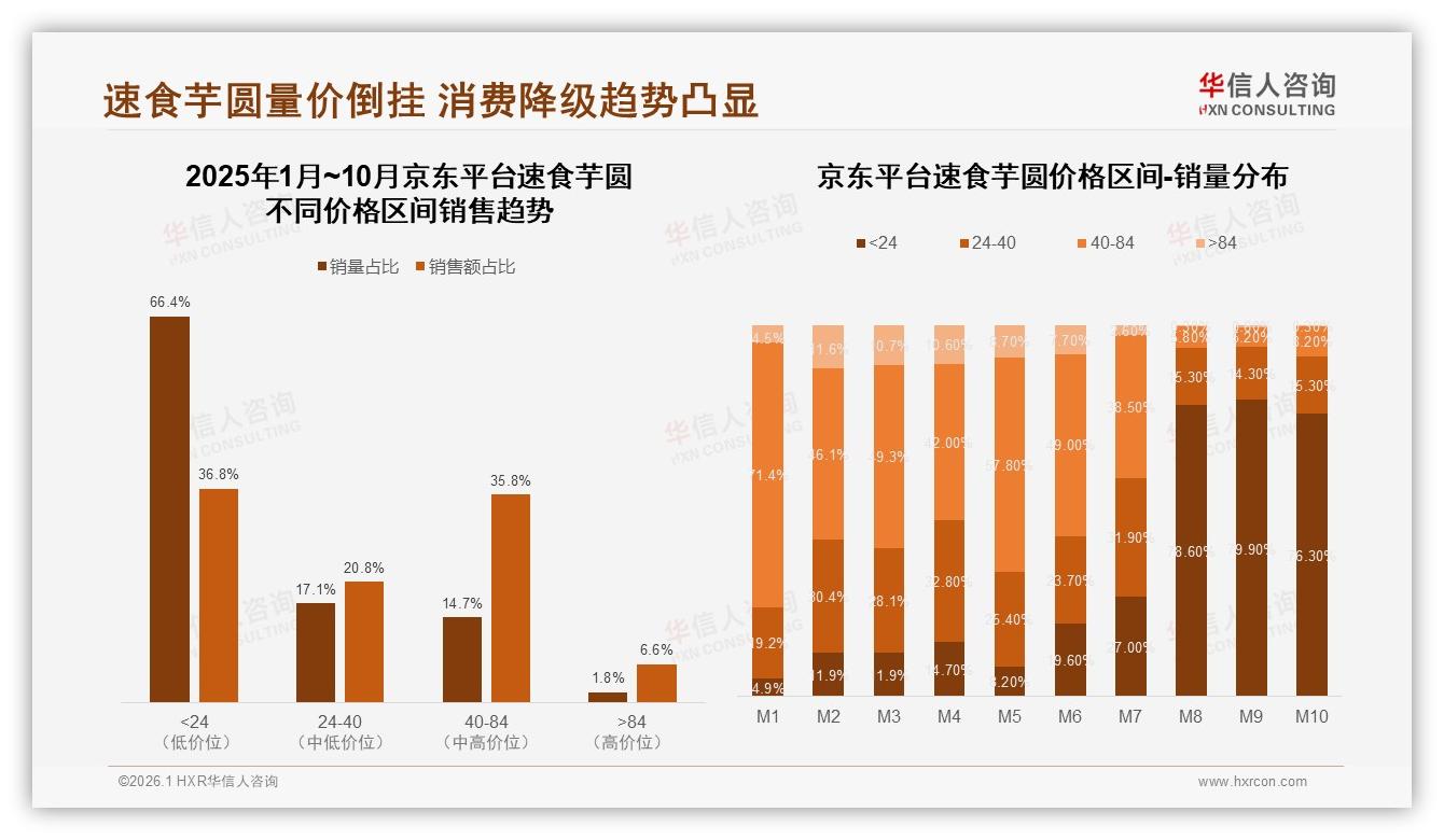 华信人咨询数据洞察：京东占86%速食芋圆线上销售，平台分化策略全解析-2026年1月-速食芋圆-38
