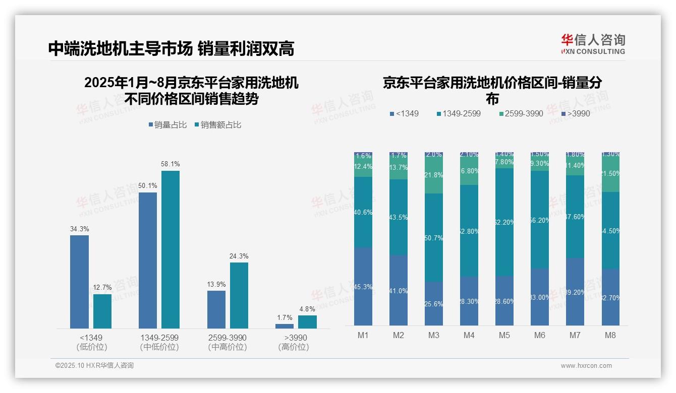 家用洗地机中端市场销售额占比58.1%，华信人咨询年度报告精华-2025年10月-家用洗地机-38