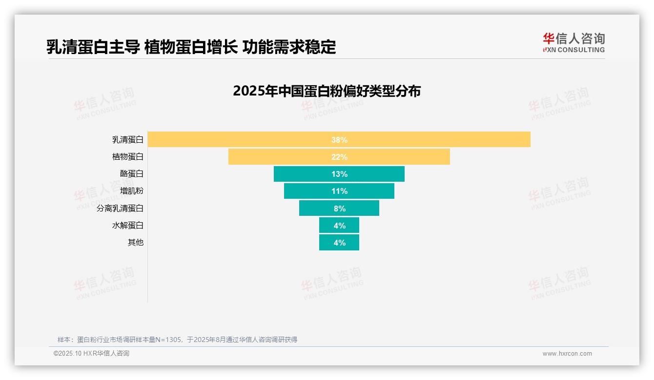 华信人咨询报告揭示：31%消费者因增肌需求购买蛋白粉-2025年10月-蛋白粉-38