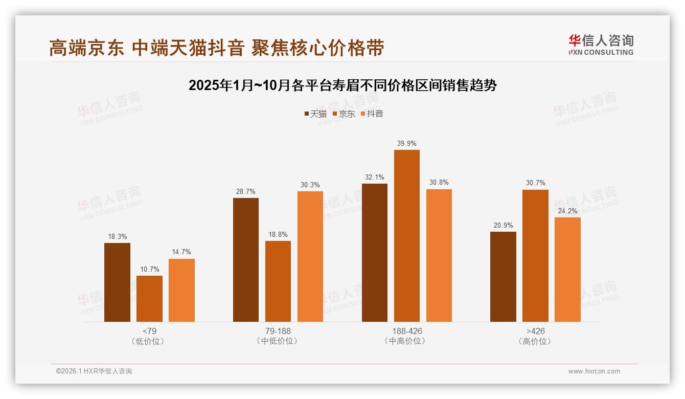 抖音60%份额领涨寿眉线上渠道，华信人咨询数据洞察-2026年1月-寿眉-38