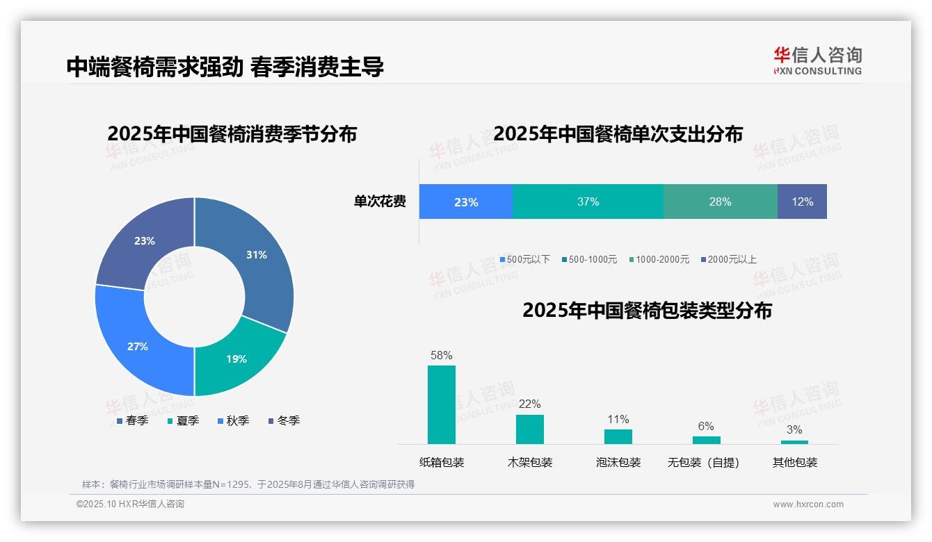 官方数据：华信人咨询报告显示37%消费者青睐中端餐椅-2025年10月-餐椅-38