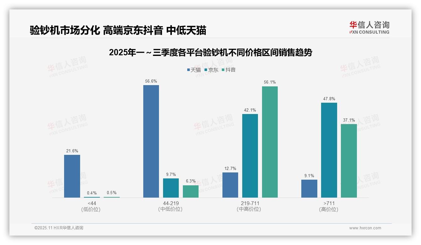 京东平台高端验钞机占比47.8%，华信人咨询年度报告精华-2025年11月-验钞机-38