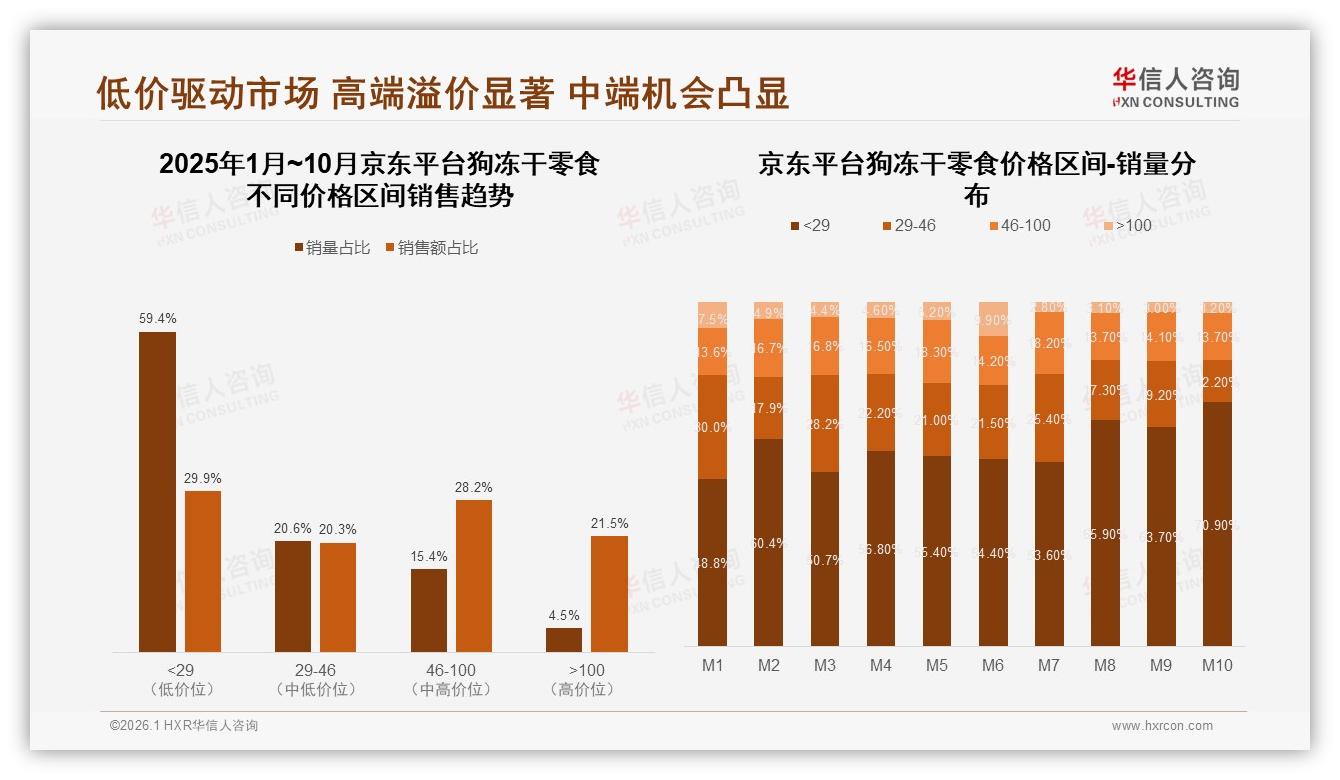 华信人咨询年度复盘：70%以上复购率53%占位，狗冻干零食品牌护城河显现-2026年1月-狗冻干零食-38