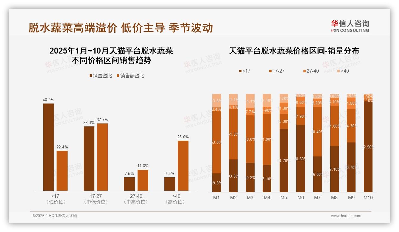 42%消费者首选10到20元脱水蔬菜，中端价格带稳占主流——华信人咨询报告披露-2026年1月-脱水蔬菜-38