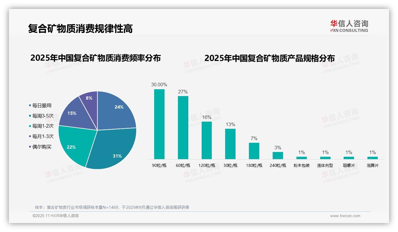 华信人咨询报告解读：为何说42%消费者因健康管理选择复合矿物质-2025年11月-复合矿物质-38