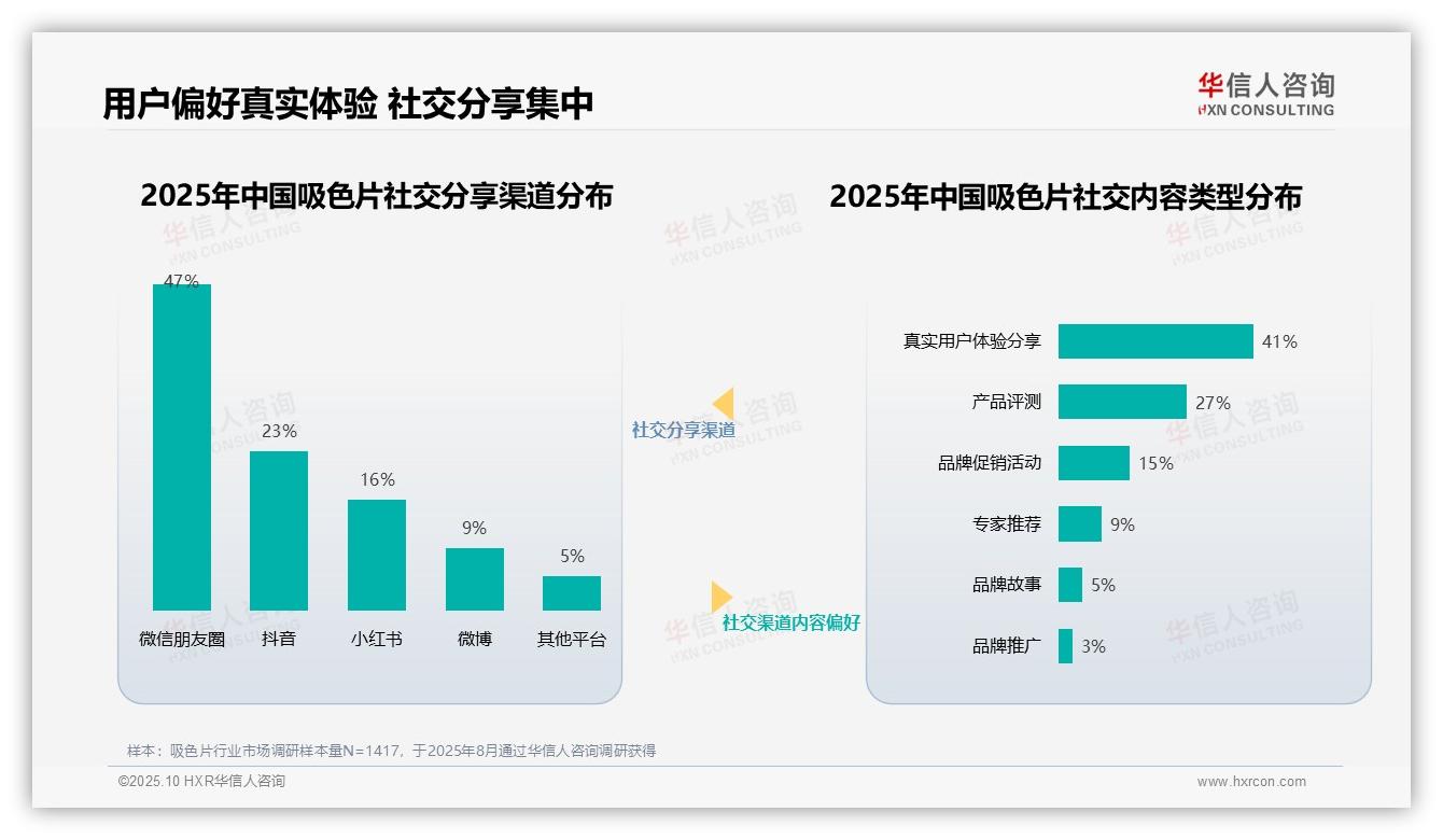 行业风向：华信人咨询报告提出真实用户分享信任度高达43%-2025年10月-吸色片-38