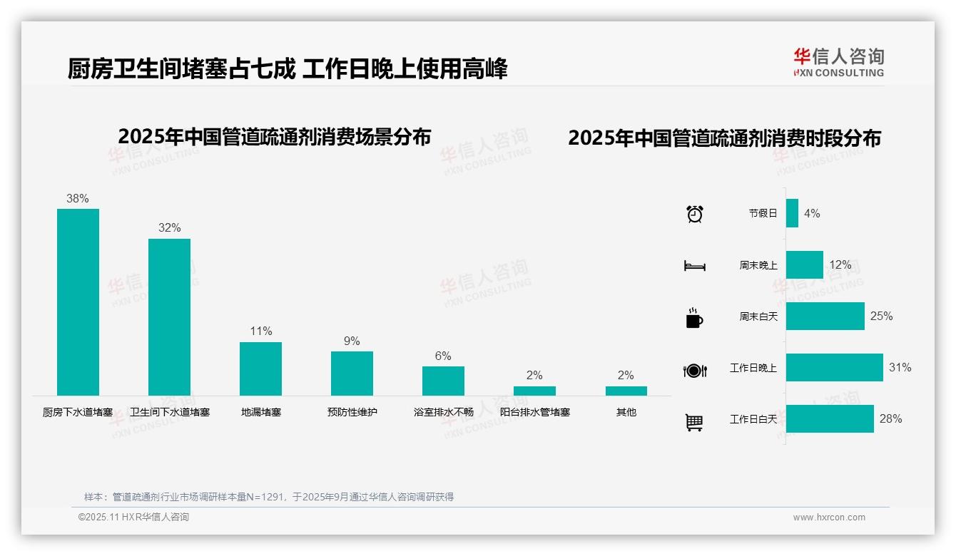 41%消费者单次支出20~40元——华信人咨询研究报告关键发现-2025年11月-管道疏通剂-38