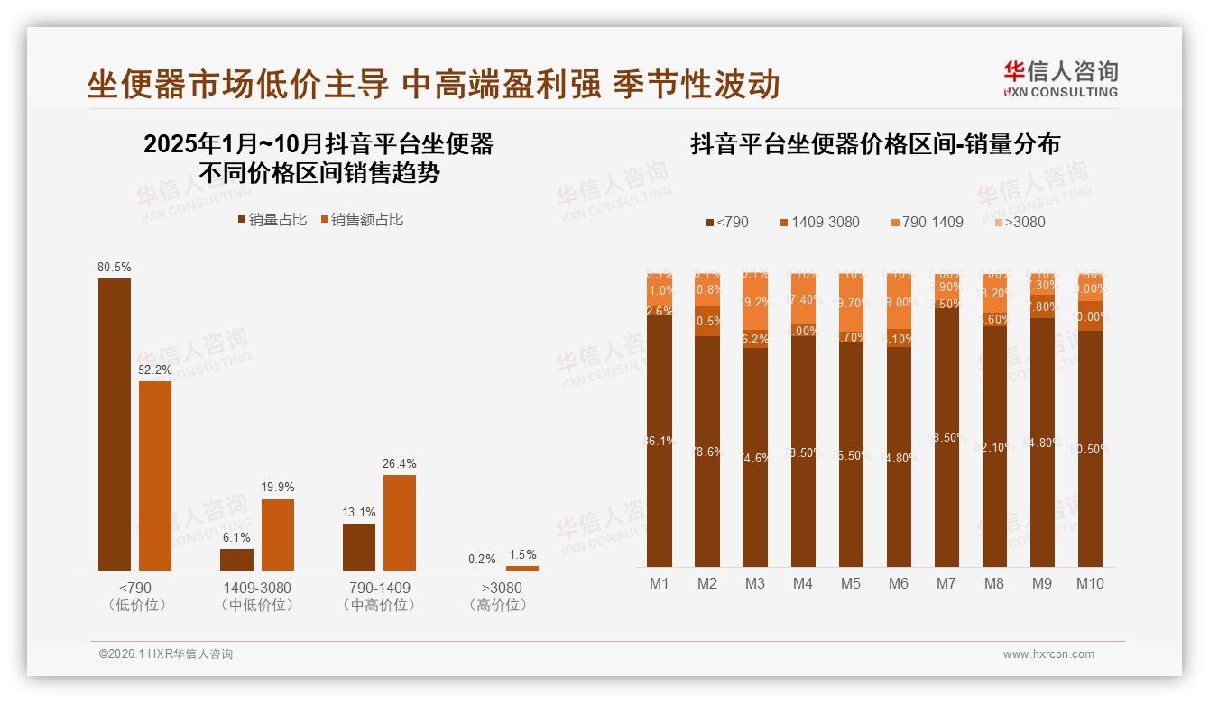 华信人咨询数据洞察：26到45岁61%家庭决策主导坐便器消费-2026年1月-坐便器-38