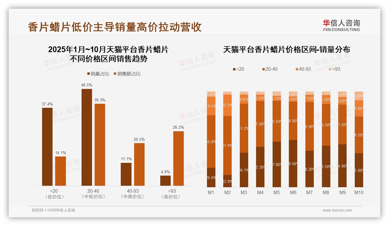 香片蜡片中端20到30元价格接受度35%，高端仅10%——华信人咨询年度复盘-2026年1月-香片蜡片-38