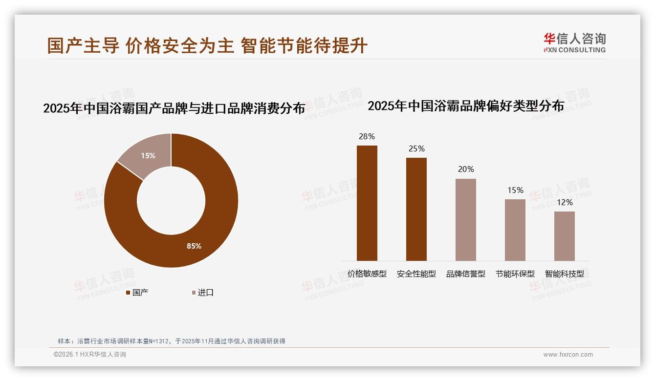 华信人咨询行业观察：国产85%份额浴霸安全性能型占25%-2026年1月-浴霸-38