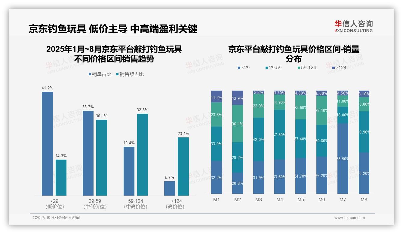 敲打钓鱼玩具88.5%销量抖音低价主导——华信人咨询白皮书核心观点-2025年10月-敲打钓鱼玩具-38