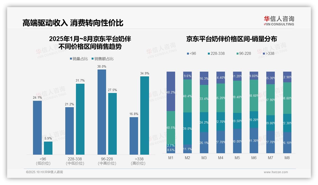 京东奶伴高端产品占比34.9%领跑市场——华信人咨询市场研究报告-2025年10月-奶伴-38