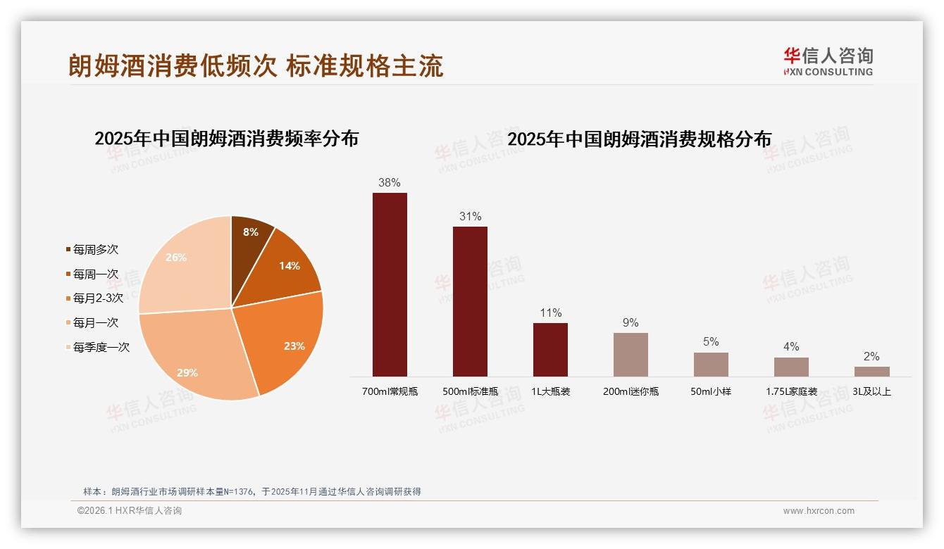 每月一次仅29%复购率31%，朗姆酒品牌如何破解低频次魔咒——华信人咨询《中国朗姆酒市场洞察报告》-2026年1月-朗姆酒-38