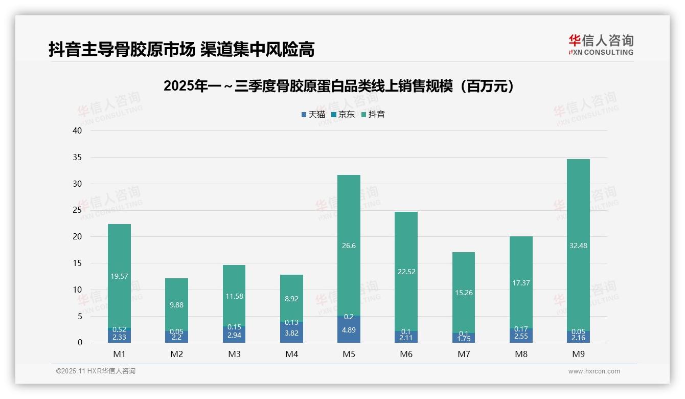抖音主导骨胶原市场销售额占比82.3%——引自华信人咨询消费者调研报告-2025年11月-骨胶原蛋白-38
